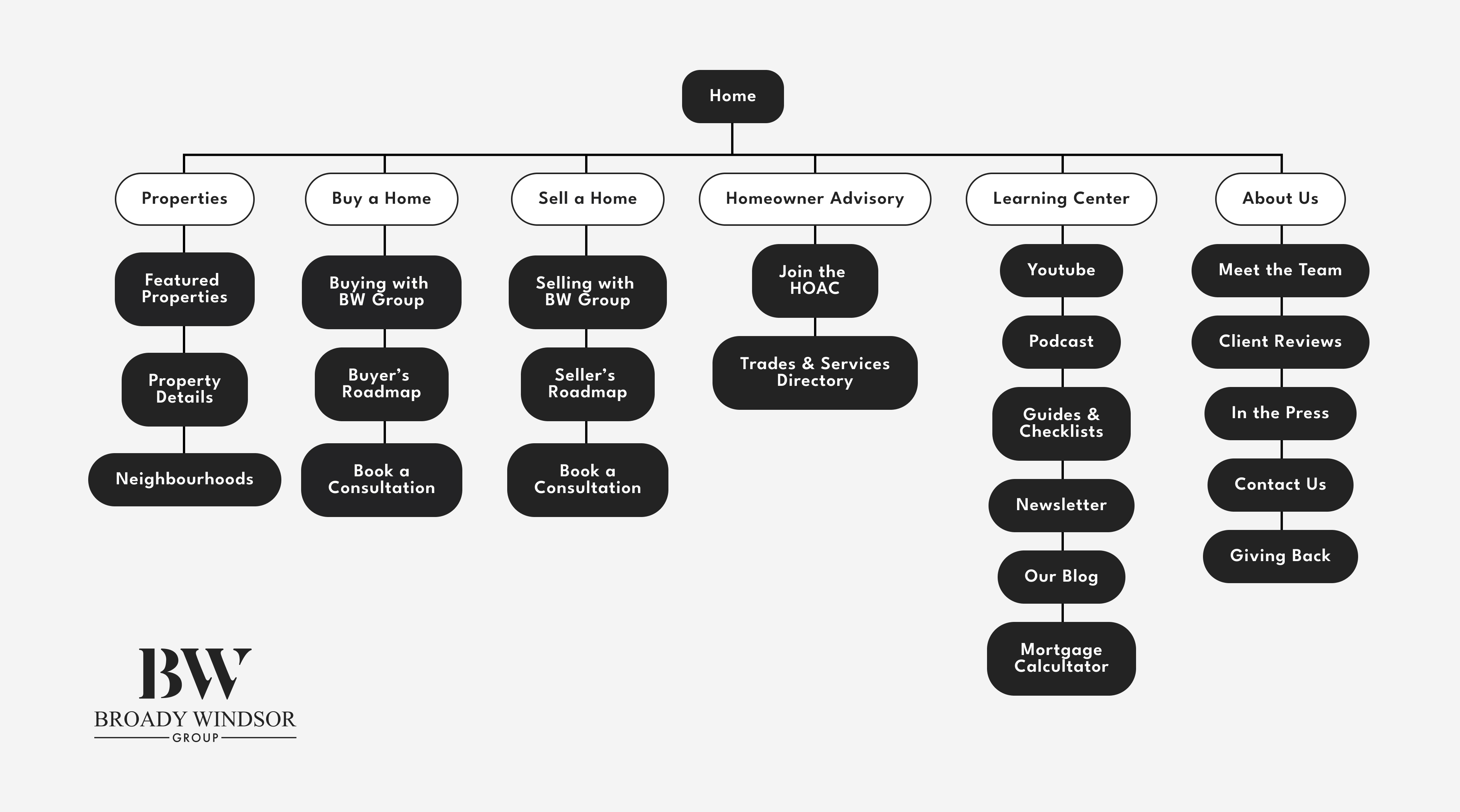 Arborescence du site Broady Windsor Group