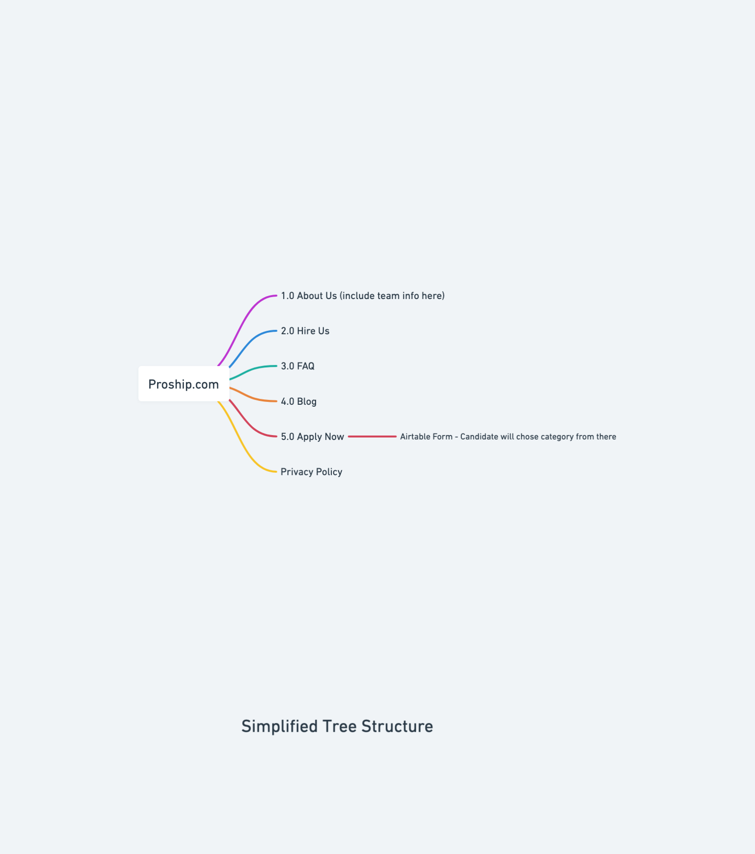 Nouvelle arborescence Proship