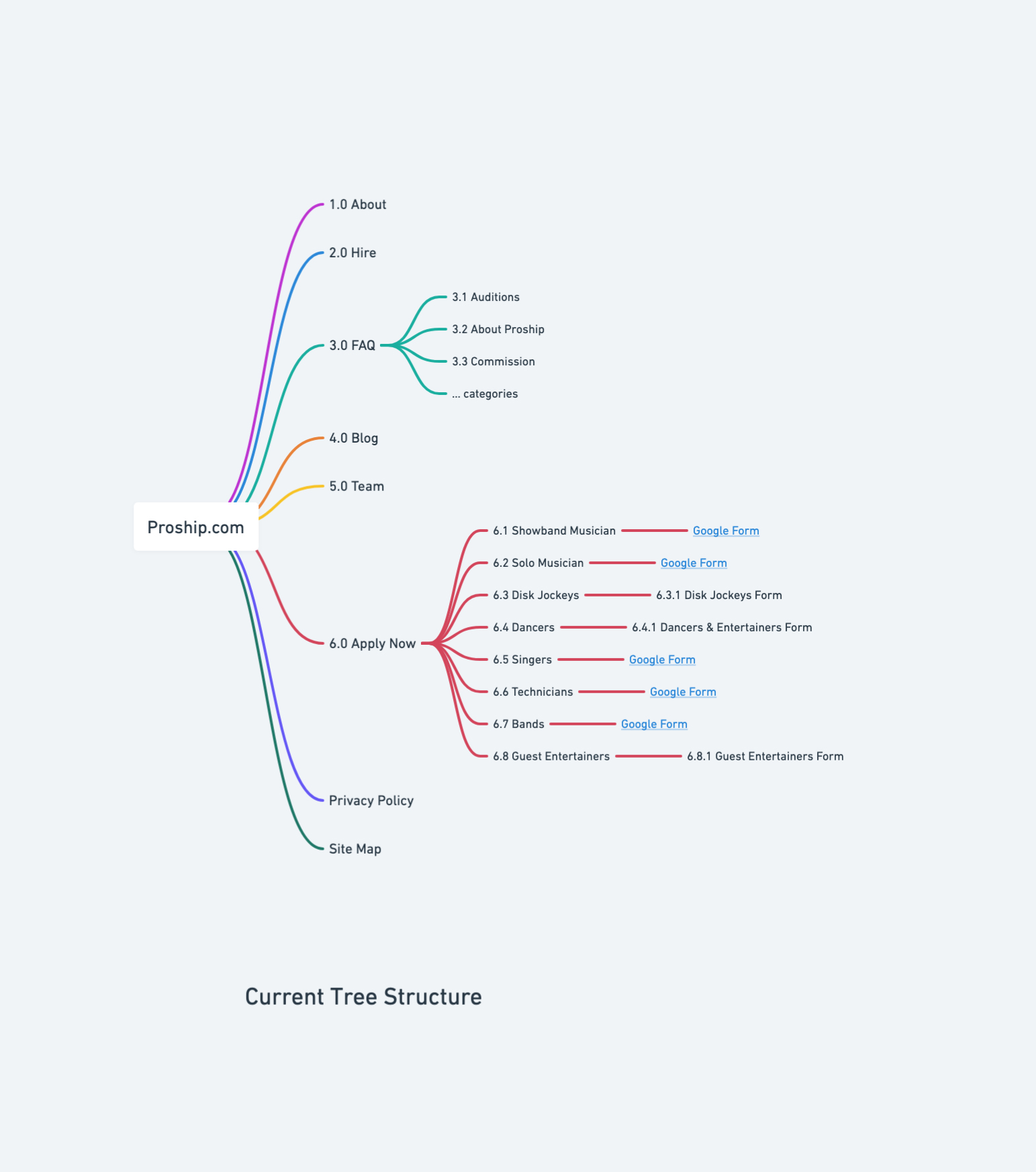 Ancienne arborescence Proship